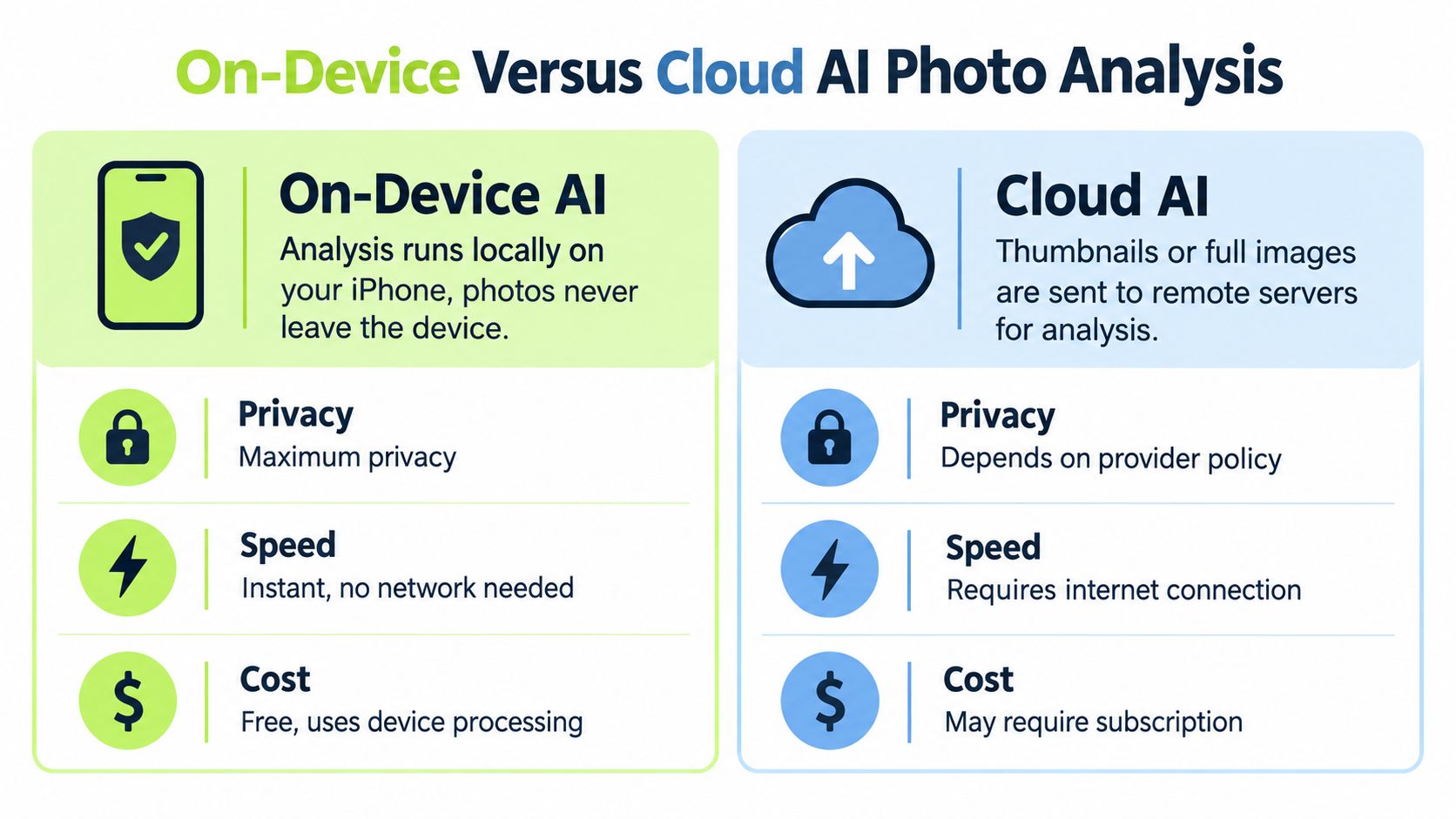 A comparison chart showing the differences between on-device and cloud-based AI photo analysis for privacy, speed, and cost.