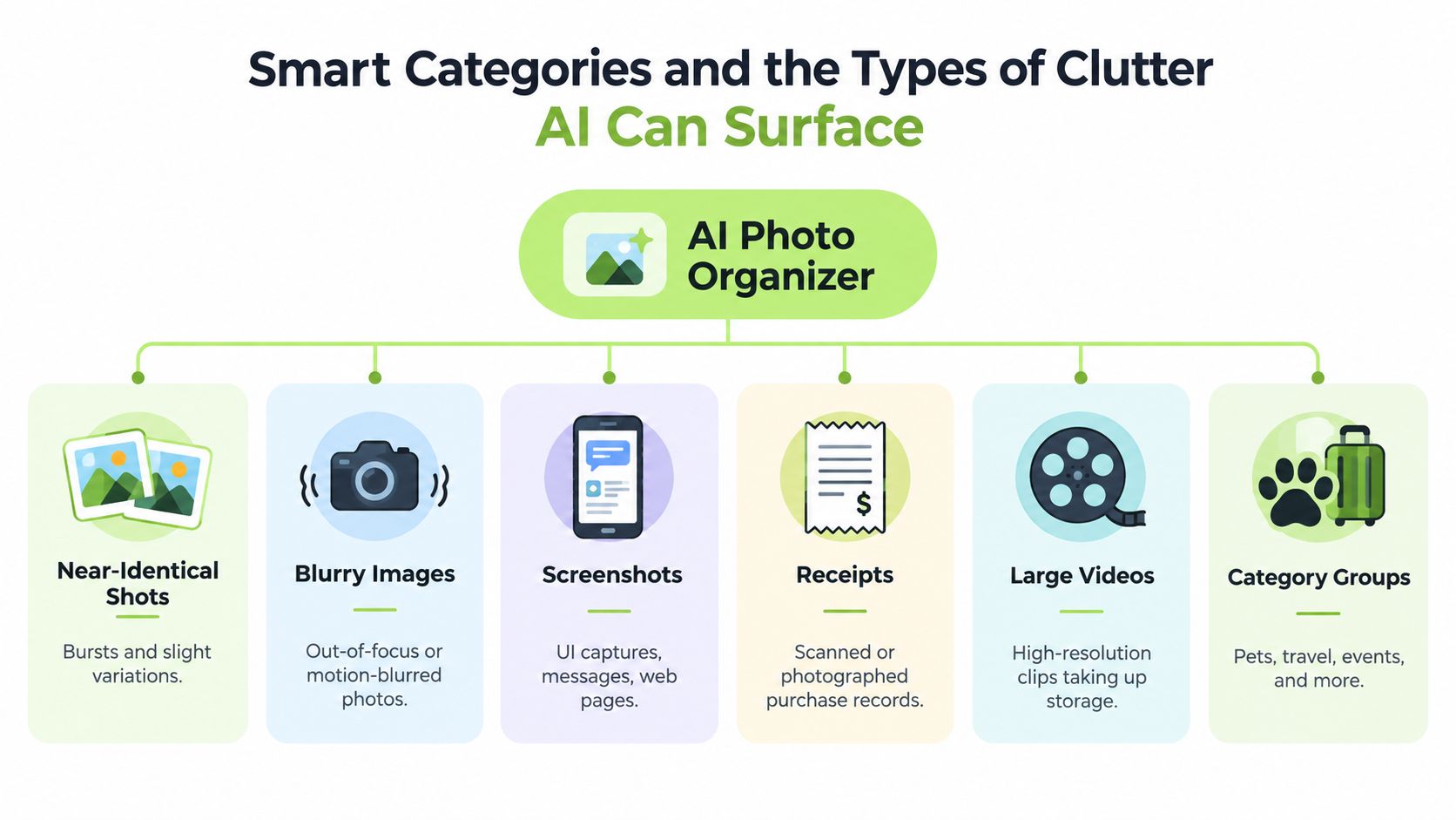 An infographic titled AI Photo Organizer showing six categories of clutter like blurry photos and screenshots.