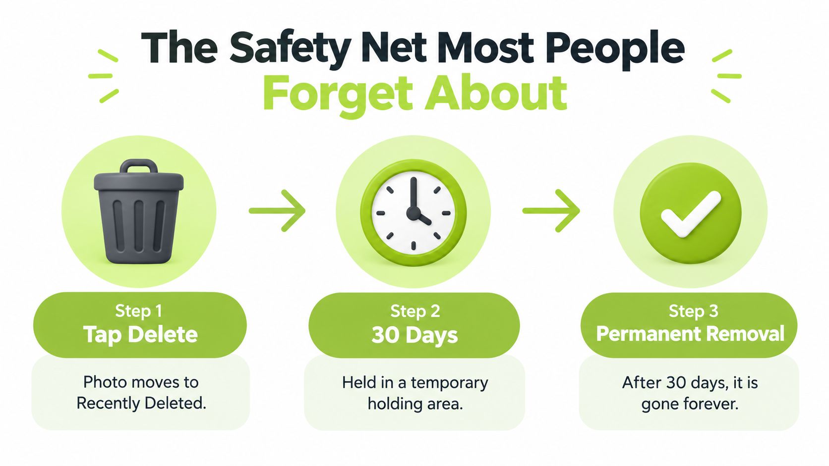 A three-step infographic showing how deleted photos are held for 30 days before permanent removal.