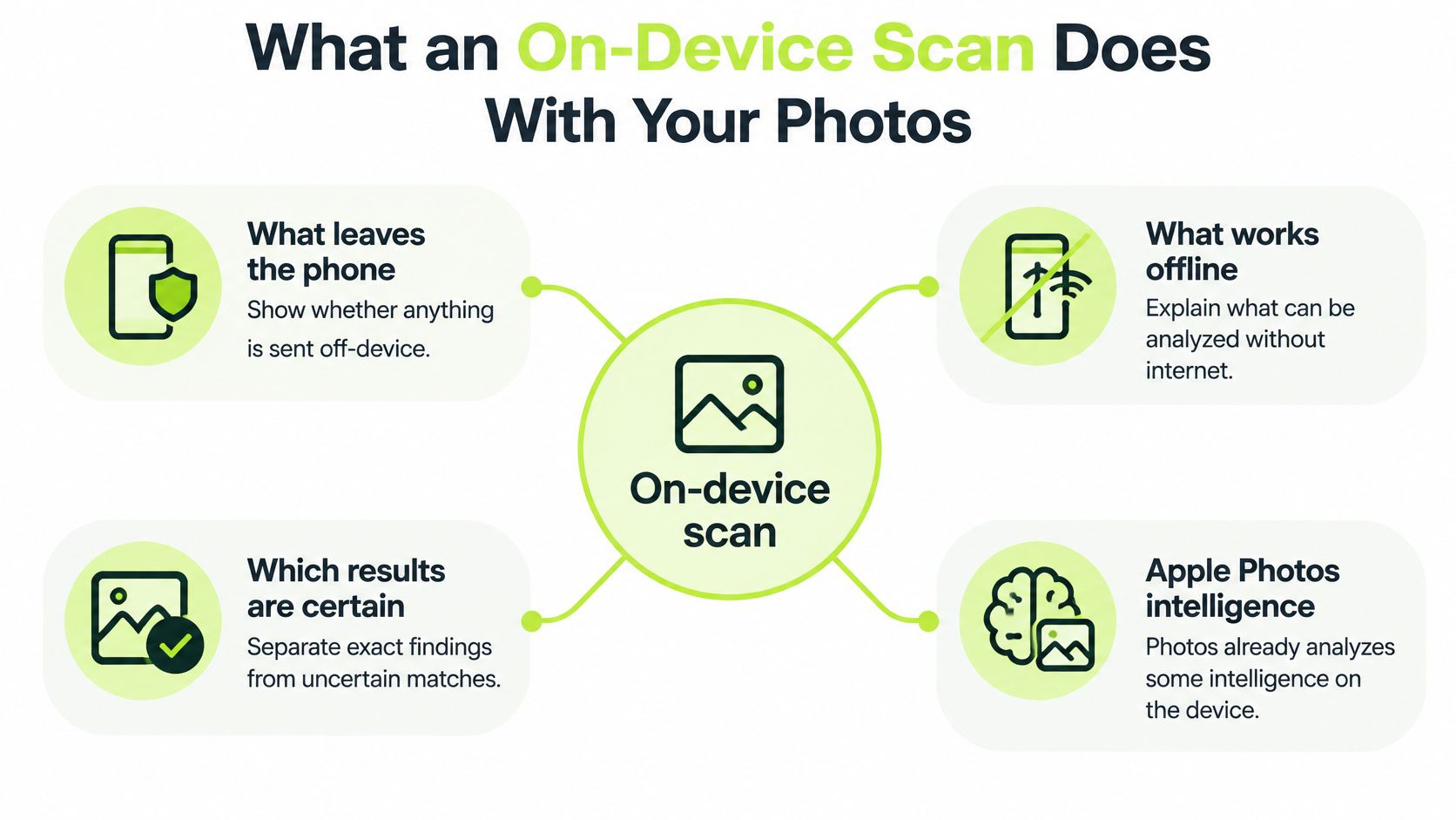 A diagram explaining how on-device photo scanning works regarding privacy, offline capabilities, and data intelligence.