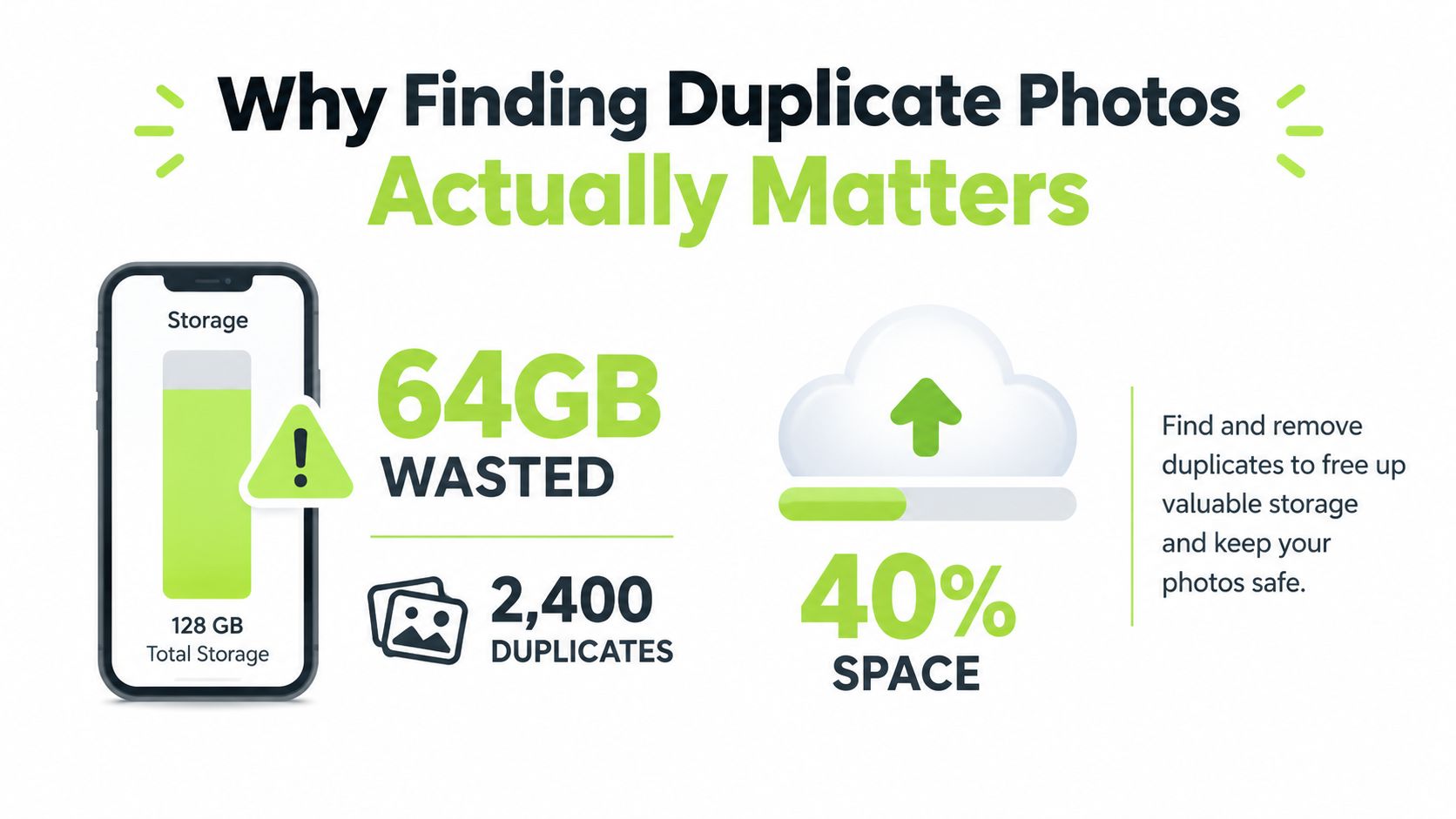 An infographic showing that 64GB of storage is wasted on 2,400 duplicate photos on a smartphone.