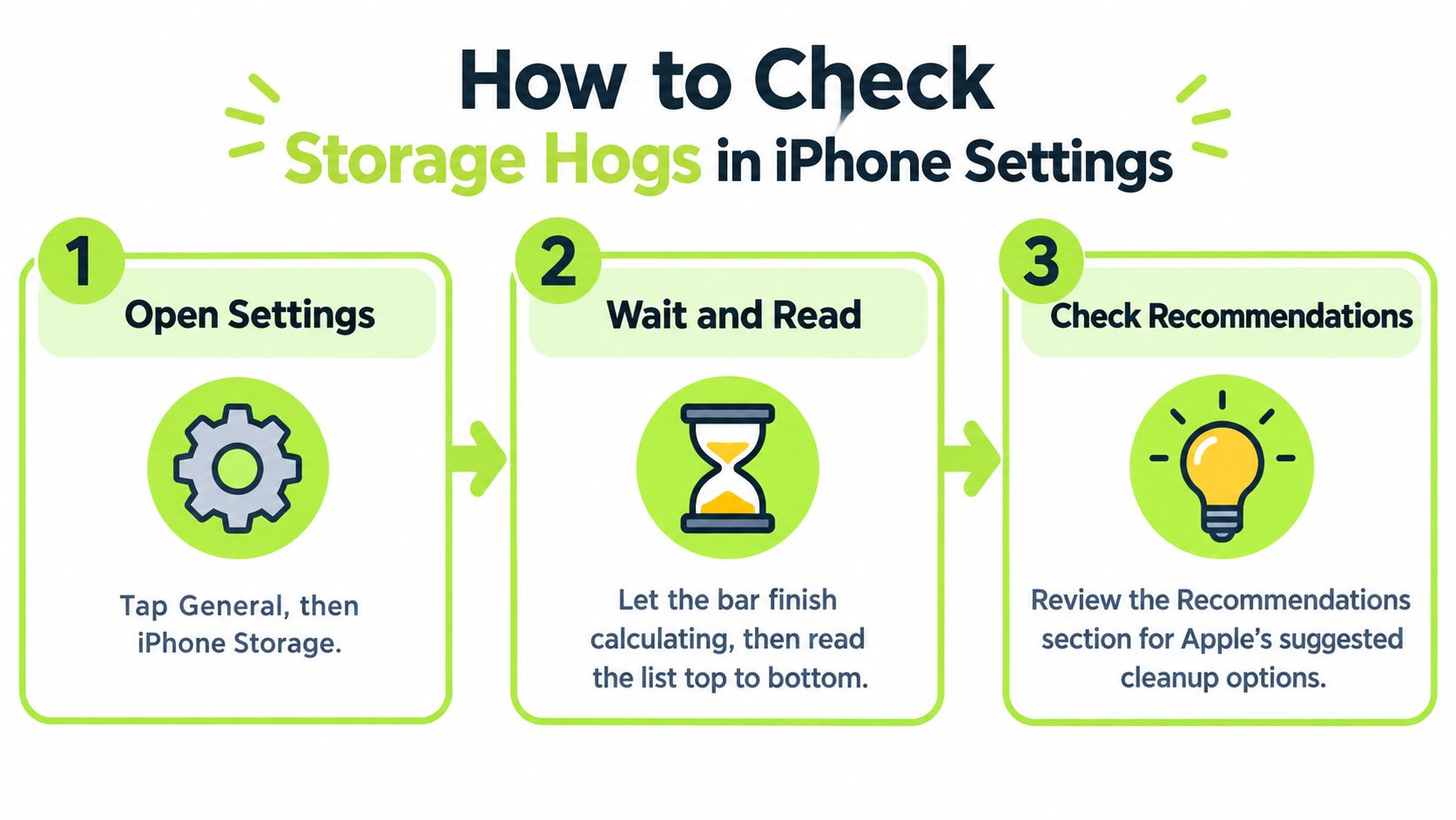 A three-step infographic showing how to find large files on an iPhone using the storage settings menu.
