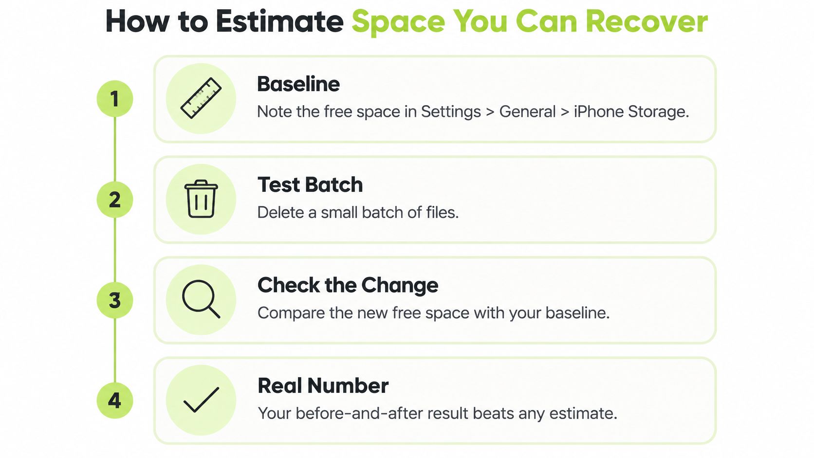 An infographic showing a four-step process on how to estimate recoverable storage space on an iPhone.