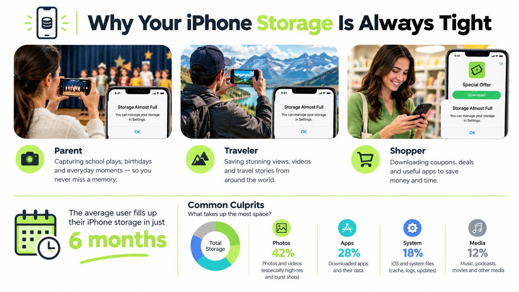 An infographic illustrating common reasons why iPhone storage fills up, including photos, apps, and system files.