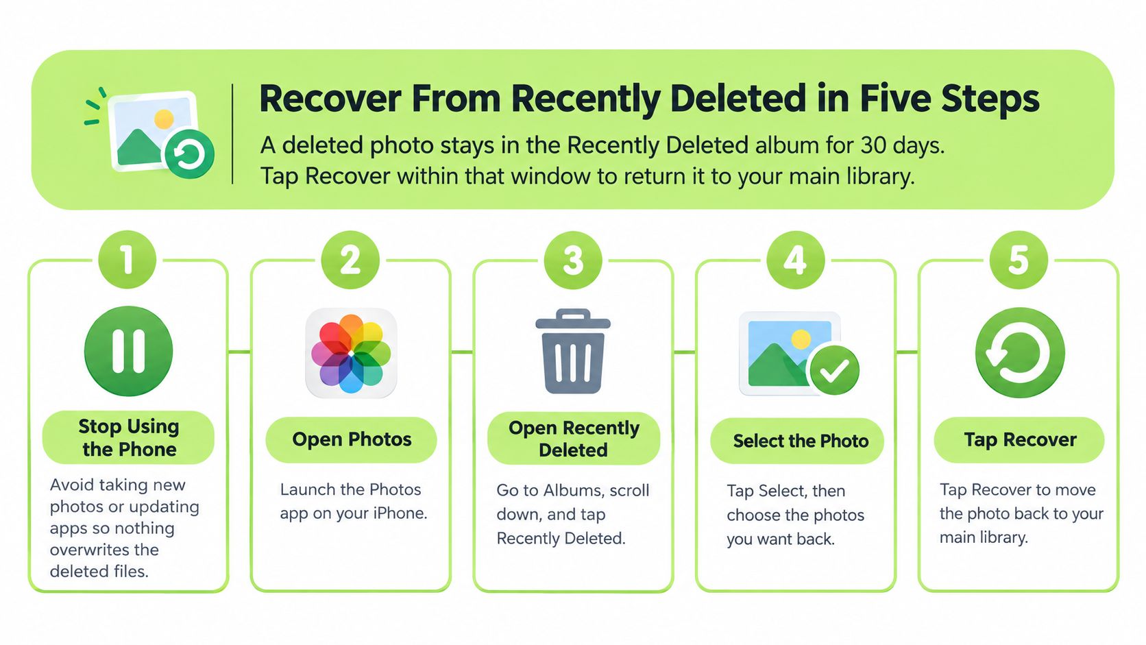A five-step instructional guide on how to recover recently deleted photos on an iPhone device.