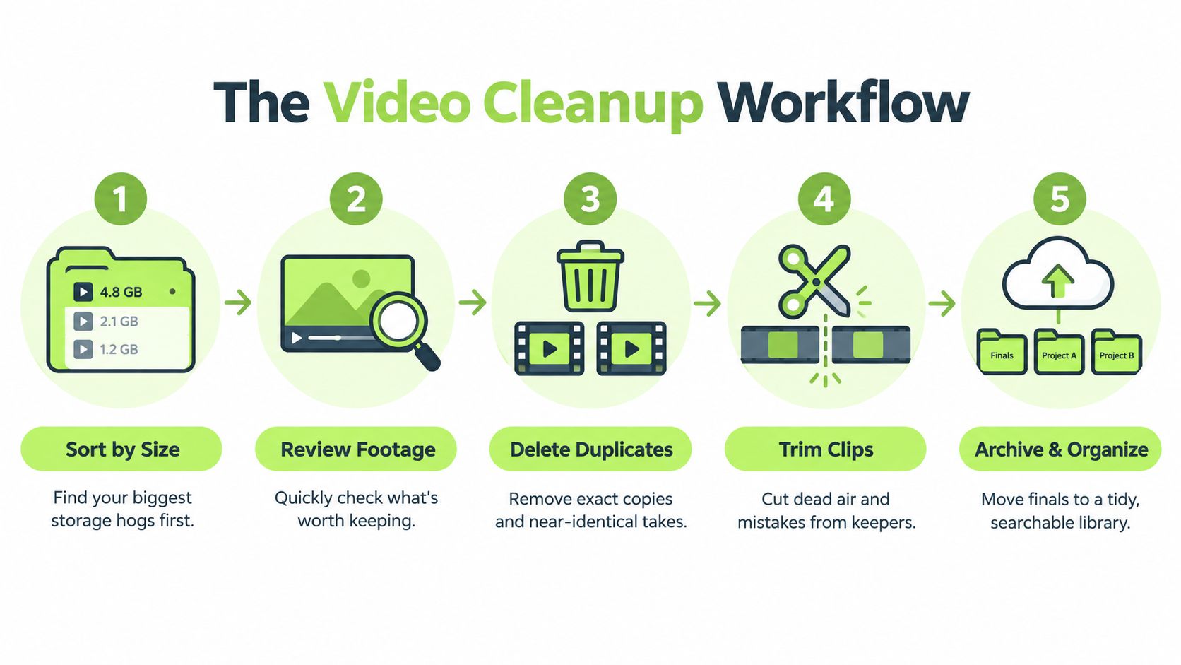 An infographic illustrating a five-step workflow for cleaning up video files and storage on a computer.