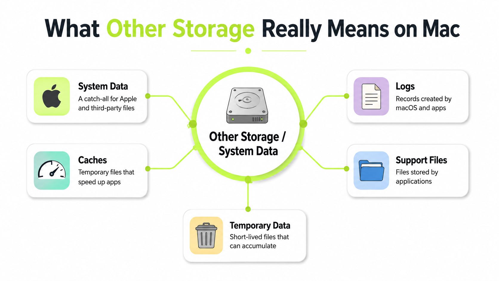 An infographic explaining what constitutes Other Storage or System Data on a Mac computer.