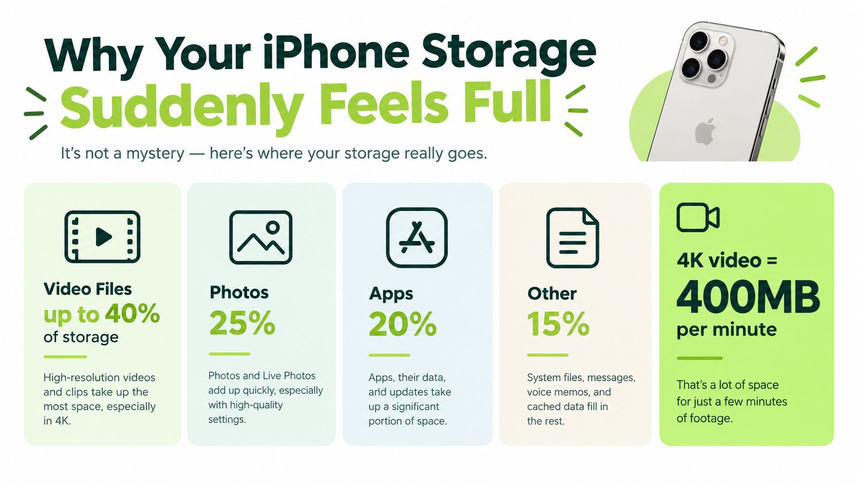 An infographic showing that video files, photos, apps, and other data consume most iPhone storage space.