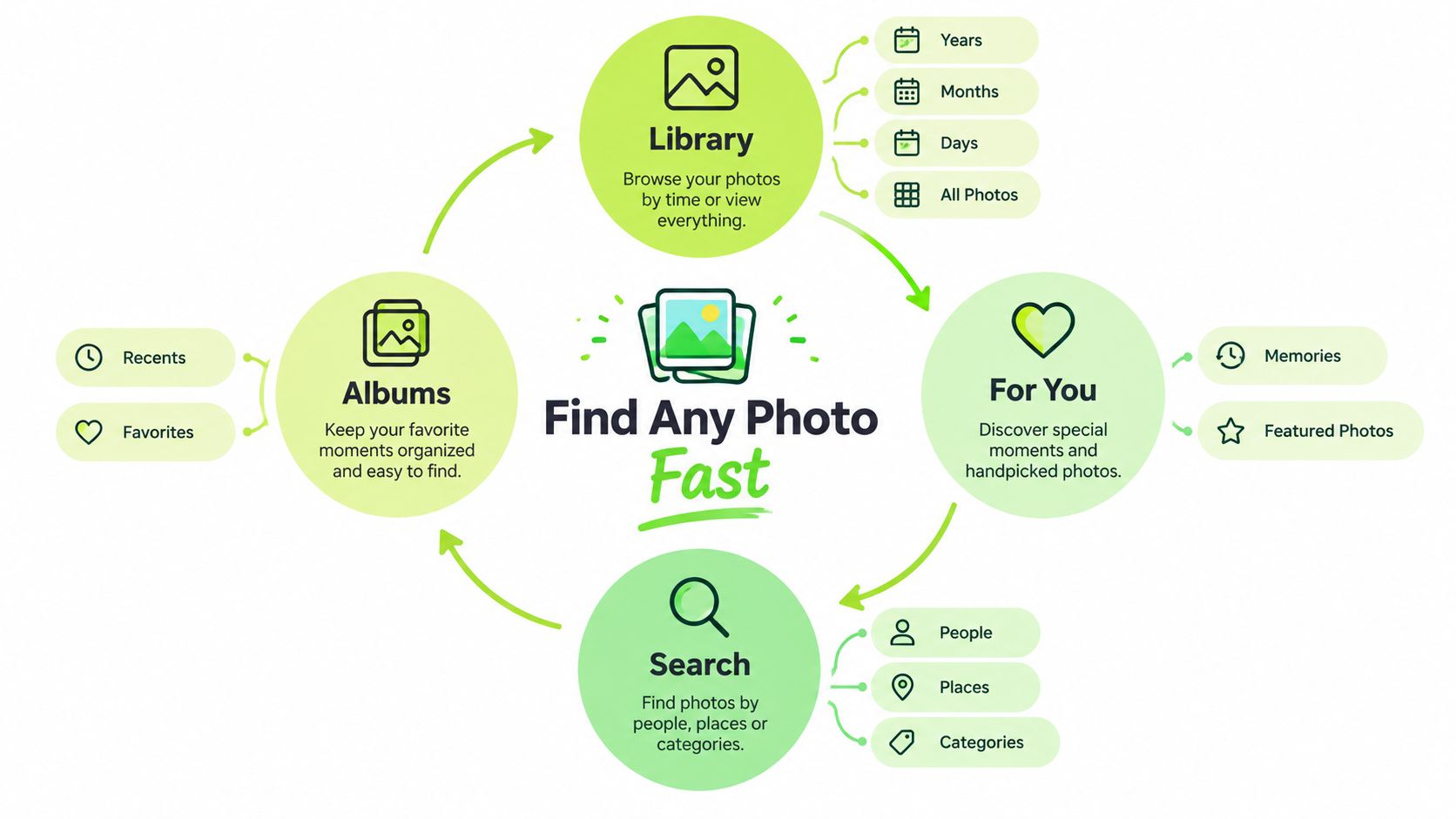 A circular diagram illustrating how to organize and find photos on an iPhone using four main sections.