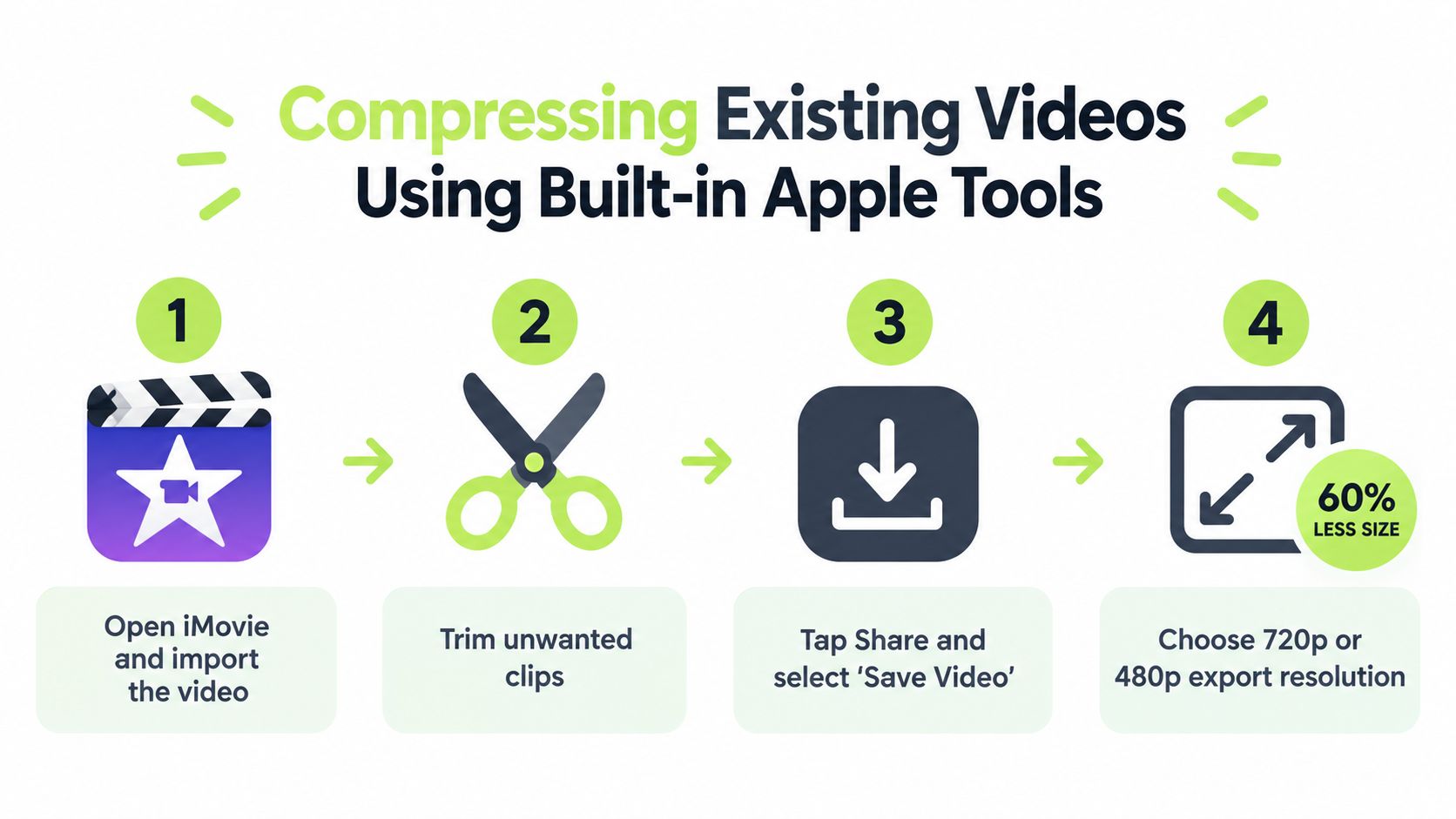 A four-step infographic explaining how to compress video files using the iMovie app on Apple devices.