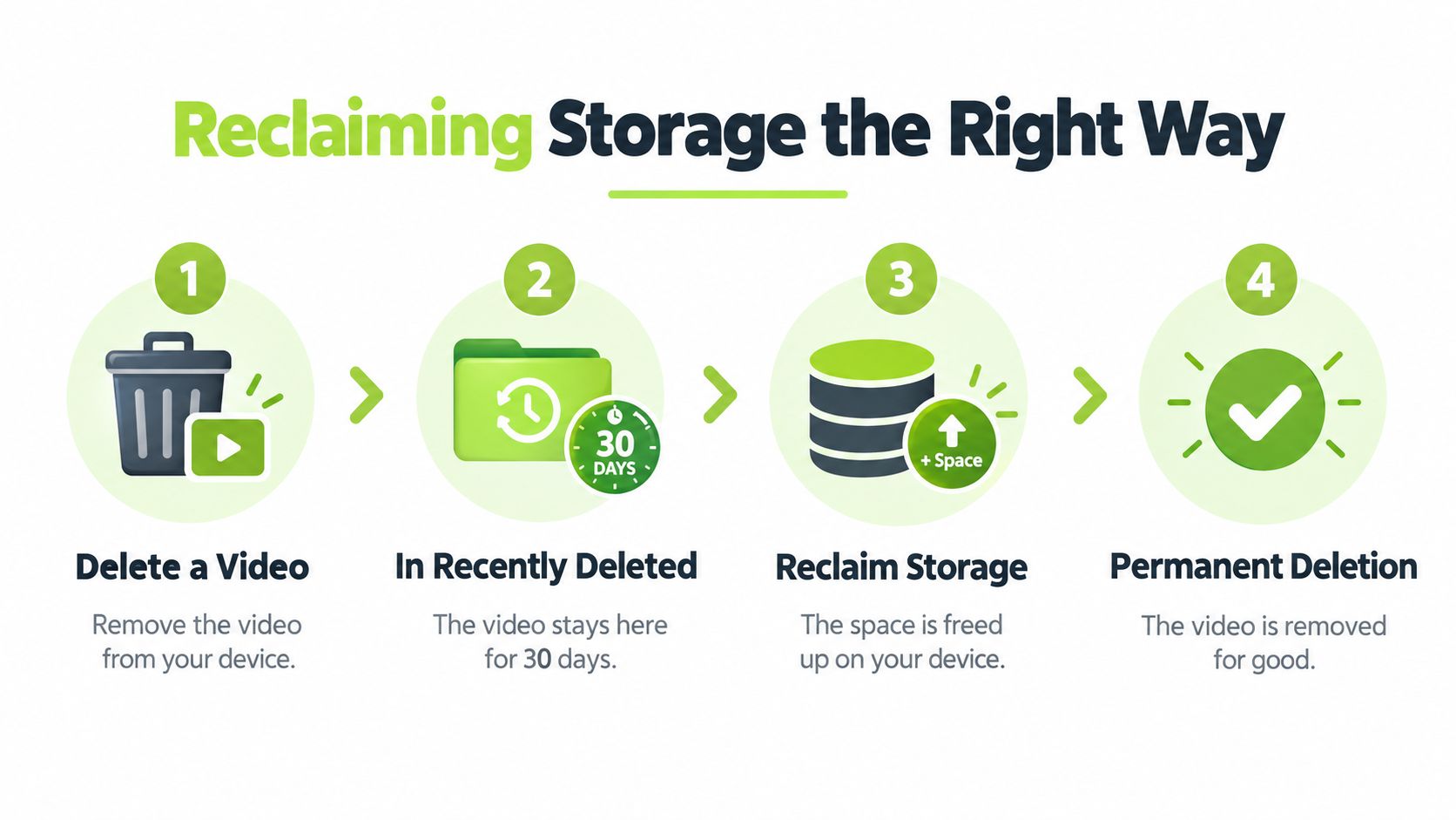 A four-step infographic explaining how to permanently delete videos from a device to reclaim storage space.