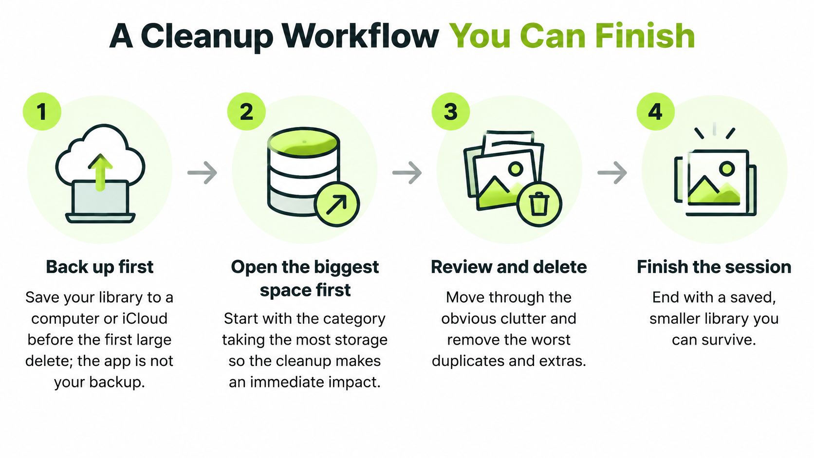 A four-step infographic illustrating a workflow for organizing and cleaning up a digital photo library storage.