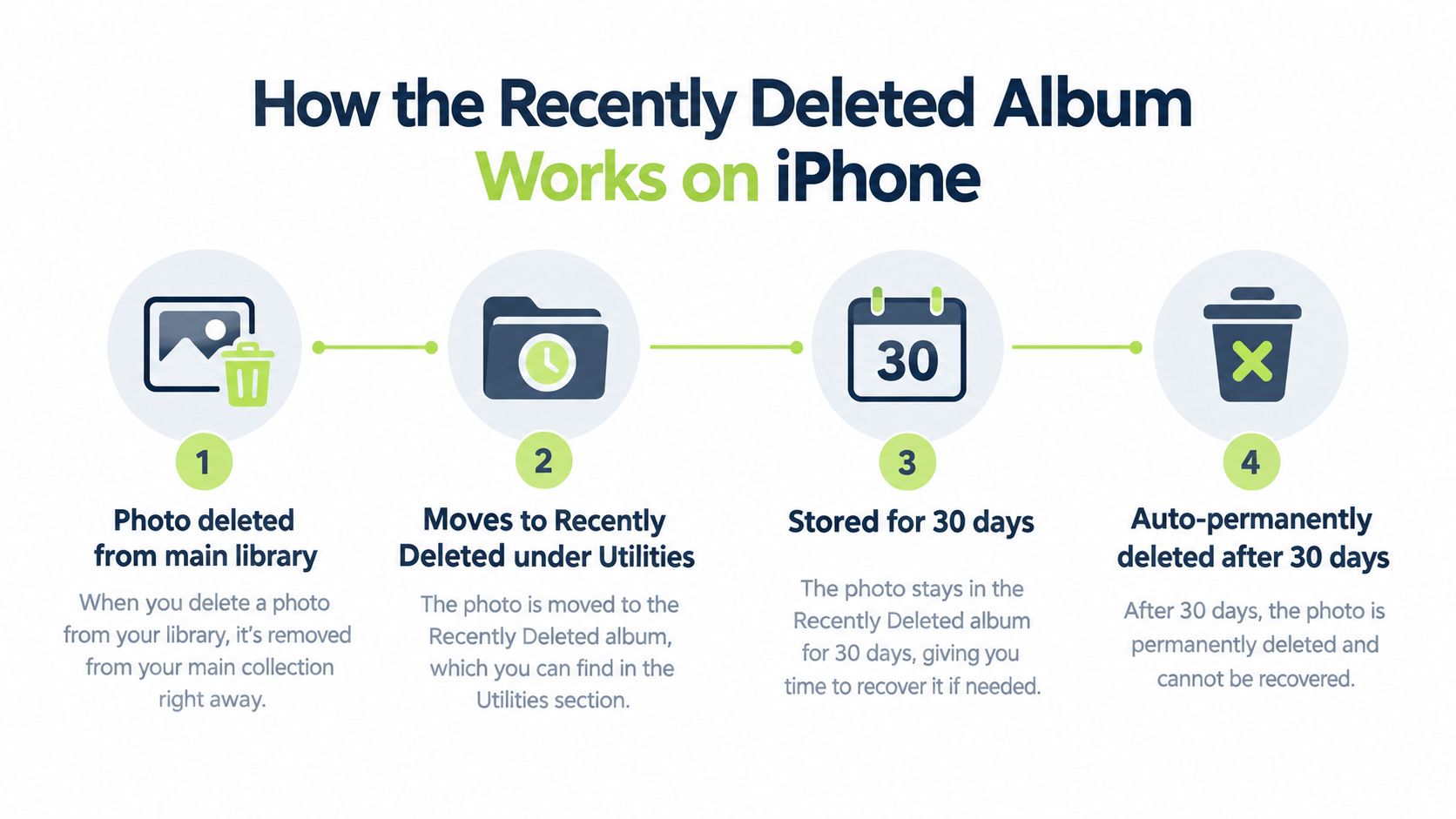 An infographic showing the four-step process for recovering photos from the recently deleted album on iPhone.