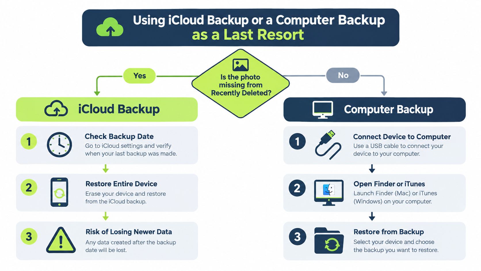 A flowchart showing how to recover missing photos from an iPhone using iCloud or computer backups.