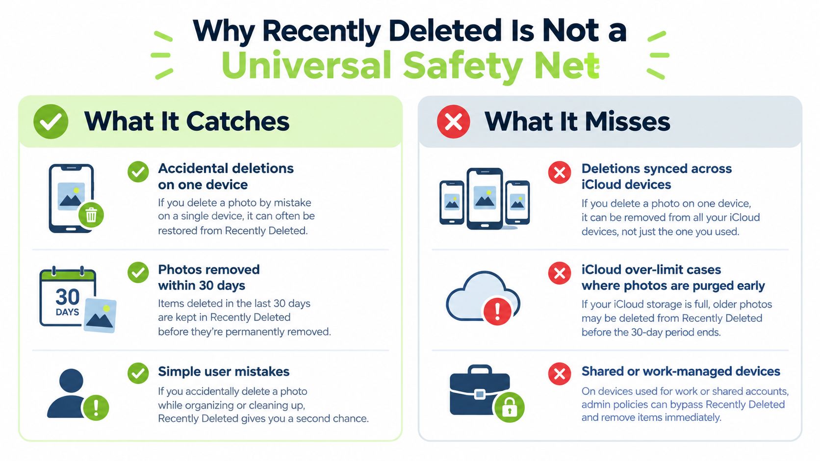 An infographic titled Why Recently Deleted Is Not a Universal Safety Net explaining iCloud deletion limitations.
