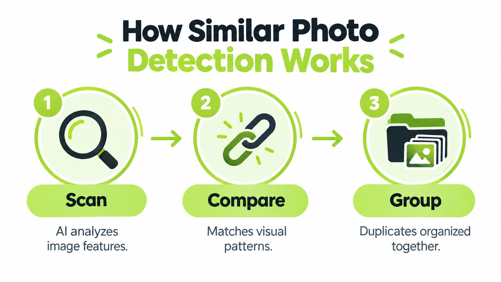 A three-step infographic showing how AI technology scans, compares, and groups similar photos on a device.